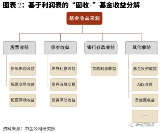偏债混合型基金风险收益特征_一级债基与二级债基区别_怎么看基金走势图