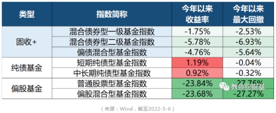 一级债基与二级债基区别_偏债混合型基金风险收益特征_怎么看基金走势图