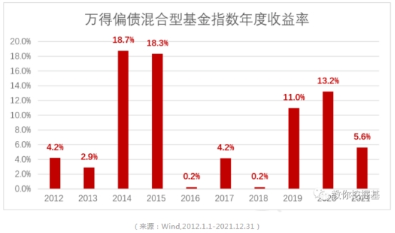 偏债混合型基金风险收益特征_一级债基与二级债基区别_怎么看基金走势图