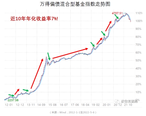 一级债基与二级债基区别_偏债混合型基金风险收益特征_怎么看基金走势图