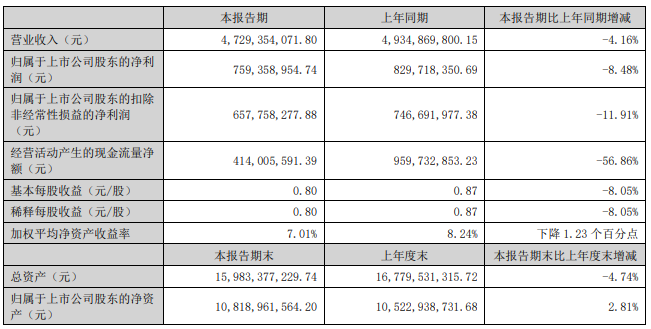 老板电器2024半年报营收利润双降，全线产品收入几近下滑