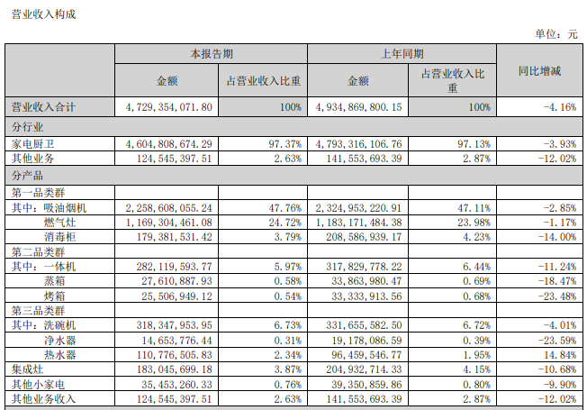 厨电行业市场增速式微_杭州老板电器股份有限公司分公司_老板电器2024年半年报业绩下滑