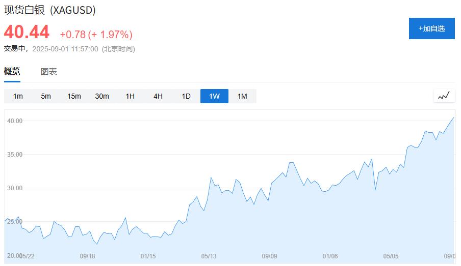24小时白银的价格走势图_白银价格突破40美元/盎司_白银市场供应短缺分析