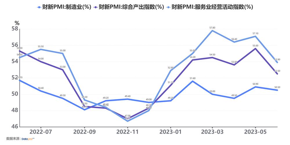港媒：7月中国服务业活动继续增长，财新服务业PMI有所下降
