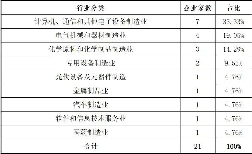 创业板2025年上半年各阶段项目分析报告：多维度呈现发展态势