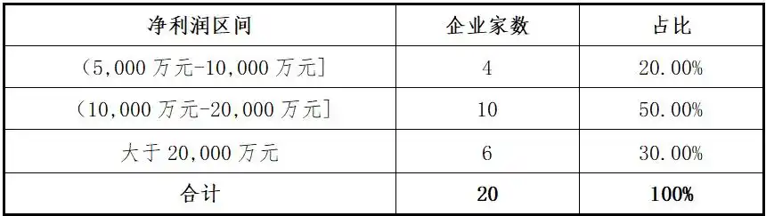2025年6月高送转股票有哪些_创业板上市标准一财务数据_创业板2025年上半年项目分析
