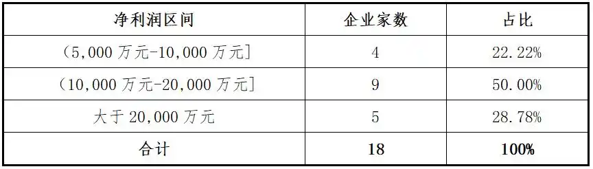 2025年6月高送转股票有哪些_创业板上市标准一财务数据_创业板2025年上半年项目分析