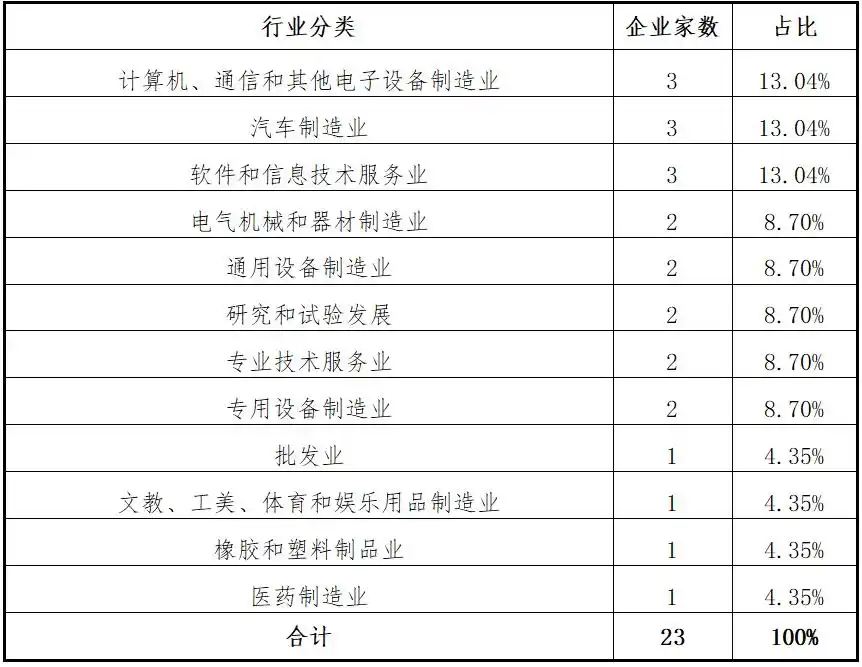 创业板2025年上半年项目分析_2025年6月高送转股票有哪些_创业板上市标准一财务数据