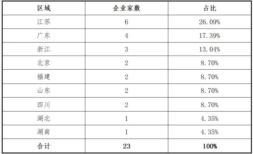 创业板上市标准一财务数据_创业板2025年上半年项目分析_2025年6月高送转股票有哪些