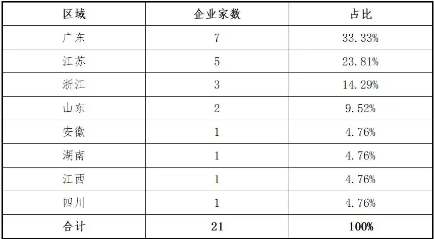 创业板上市标准一财务数据_2025年6月高送转股票有哪些_创业板2025年上半年项目分析