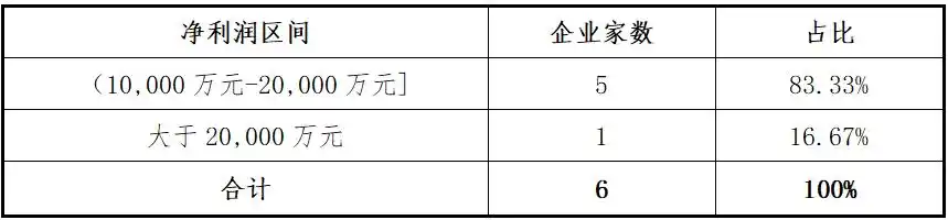 2025年6月高送转股票有哪些_创业板上市标准一财务数据_创业板2025年上半年项目分析