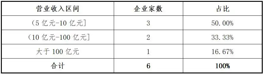 创业板上市标准一财务数据_2025年6月高送转股票有哪些_创业板2025年上半年项目分析