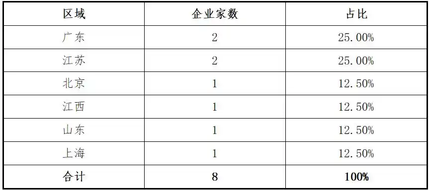 创业板2025年上半年项目分析_2025年6月高送转股票有哪些_创业板上市标准一财务数据