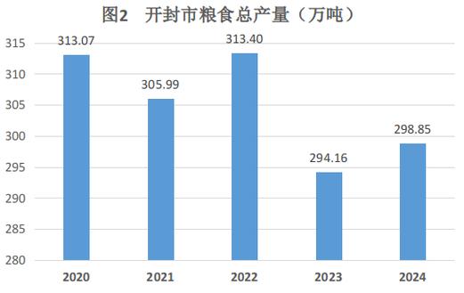 3月26日消息！开封压实菜篮子责任，多项产量上涨排名第5