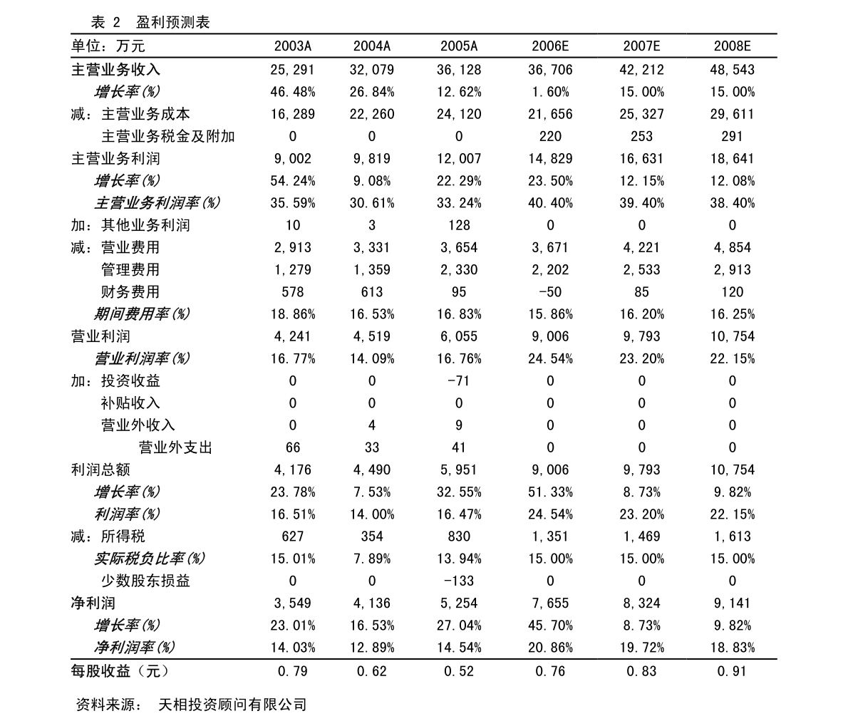 西部证券-老板电器-002508-半年报点评：传统厨电份额提升，新品类布局初见成效-210804