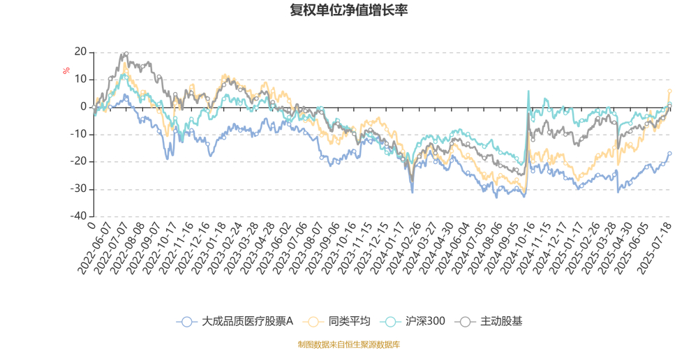 大成品质医疗股票C(014122)最新净值及持仓情况公布