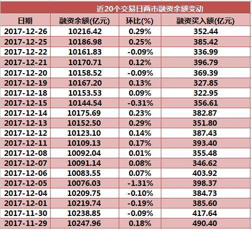 昨日大盘缩量收小阳线站上多日均线，行业融资净买入啥情况？