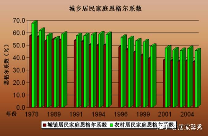 恩格尔系数用于评估居民生活水平，在中国适用性引争议？