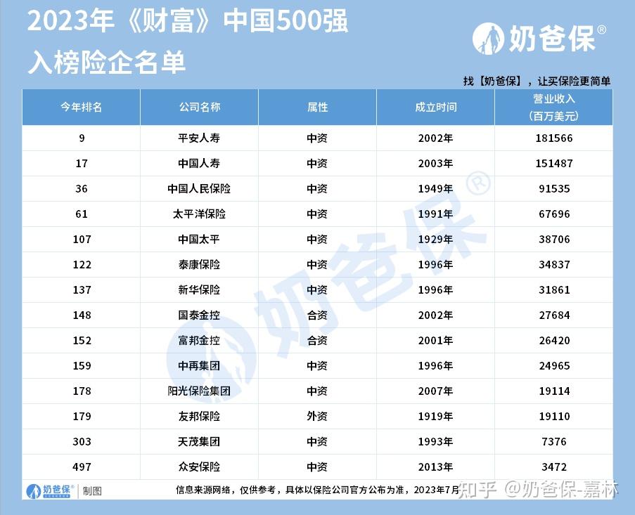 偿付能力前十大保险公司_中国保险公司偿付能力_中国保险公司排名保费规模