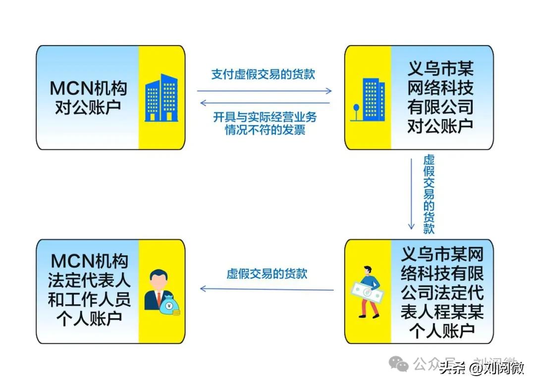 MCN收入税务处理_MCN机构税务风险_当前个税管理有哪些风险