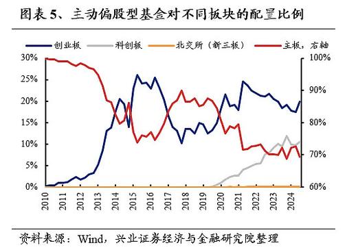 偏股基金三季度行业增减仓情况及持股集中度变化解析