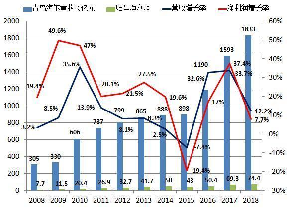 10月30日青岛海尔披露2018年3季报，冰箱业务逆势增长？