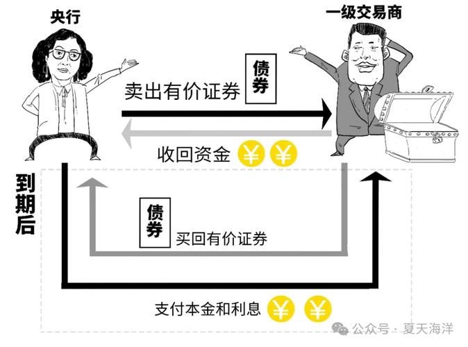 央行逆回购 调节市场流动性 _证券回购业务实际上_ 稳定市场利率 货币政策信号 