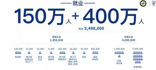 电子烟创造就业人数550万, 图源《2021电子烟产业蓝皮书》