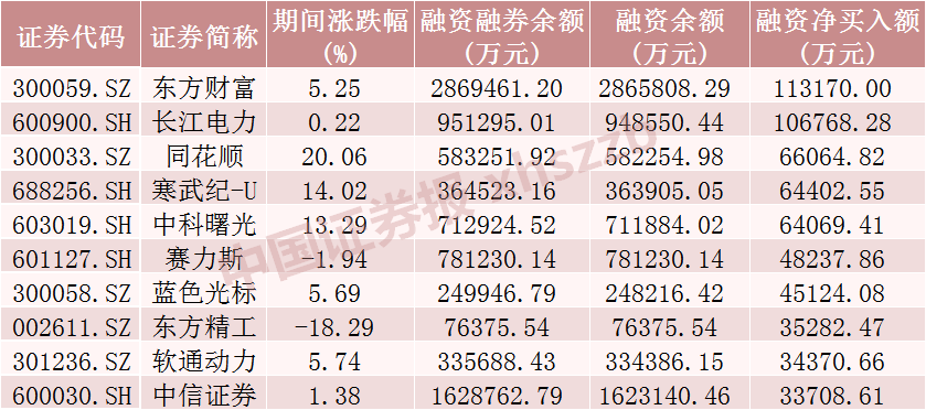 上周融资客加仓居前的 10 只股票有哪些？涨跌幅情况如何？