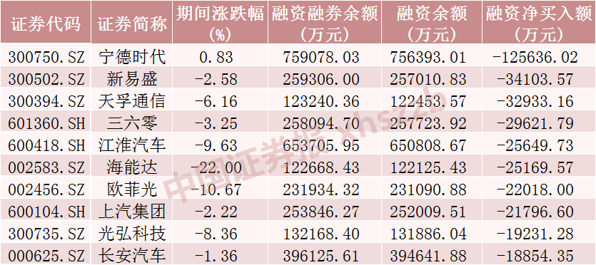 上周融资客加仓股票_融资净卖额是负数好还是不好_东方财富融资净买入