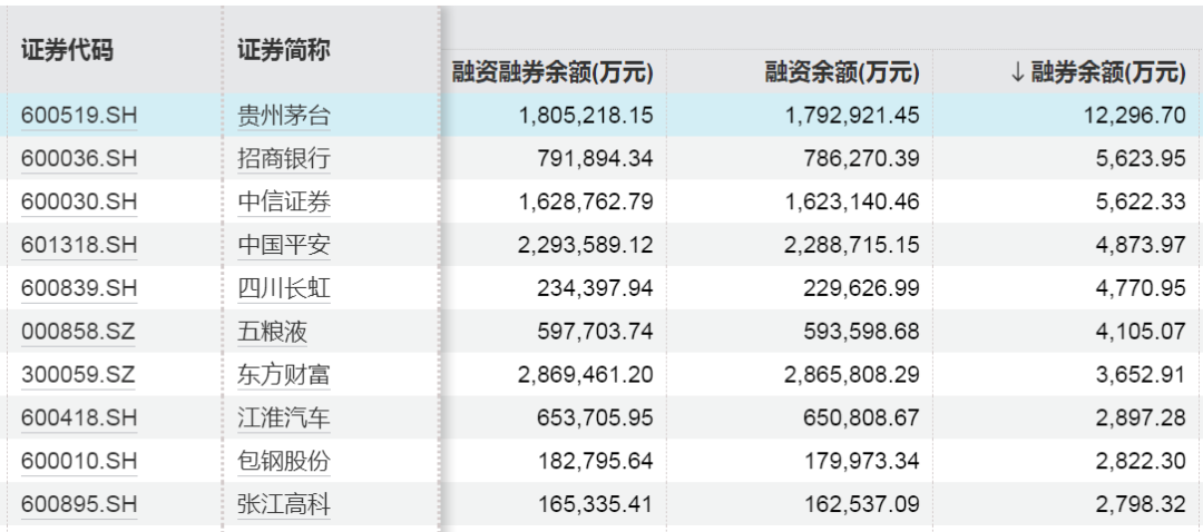 东方财富融资净买入_融资净卖额是负数好还是不好_上周融资客加仓股票