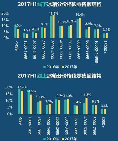 青岛海尔冰箱市场份额_青岛海尔股份有限公司股利分配的现状_高端冰箱市场份额增长