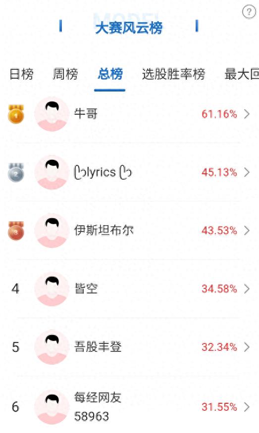 本周上证指数创新高！掘金大赛第68期今日收官，奖金这样查