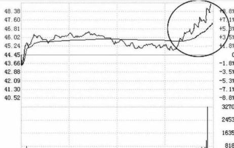 主力尾盘拉升目的_股价最大化是否合理_尾盘拉升手法