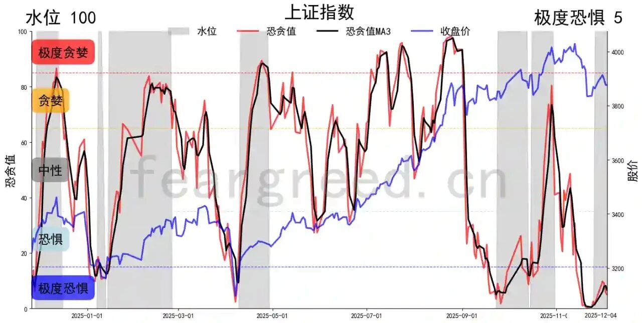2025年底A股情绪见底,现在是抄底时机还是继续观望?