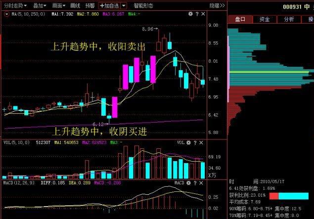 拉升控盘四定律_明修暗待拉升配股_配股买入后持仓上是0