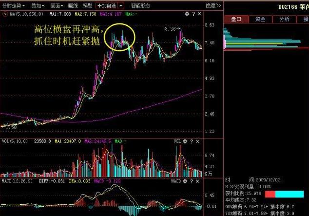 配股买入后持仓上是0_拉升控盘四定律_明修暗待拉升配股