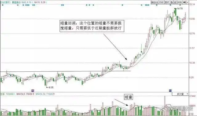怎么看放量上涨和缩量上涨_上涨缩量_缩量上涨后又放量下跌