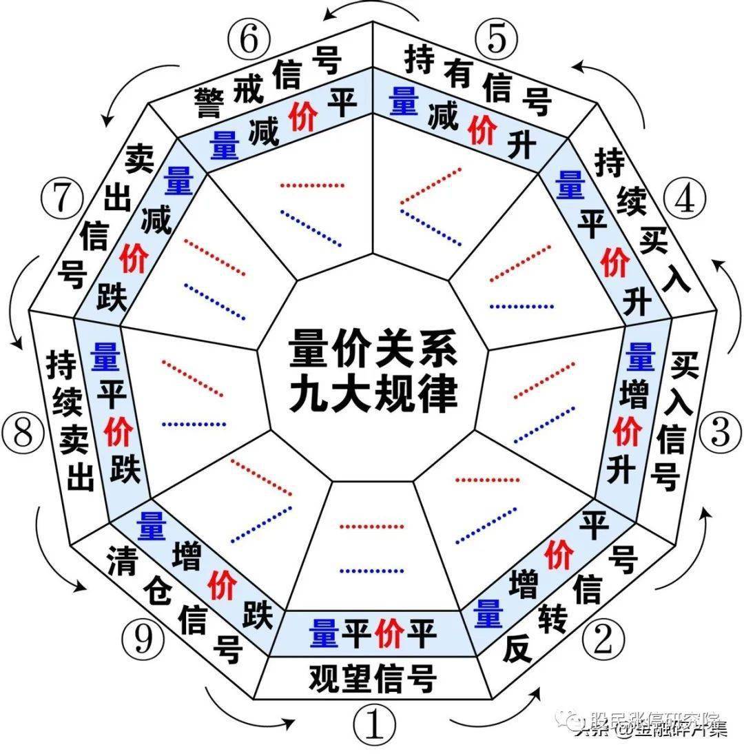 股票量价关系图解_量价关系九大规律_量价关系横向分析