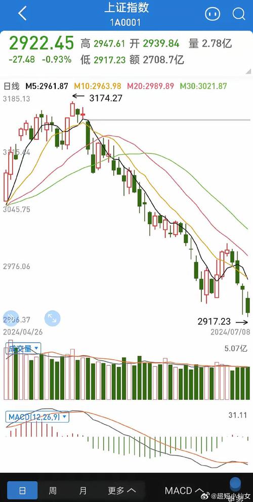 2011年沪指收阴成事实，年终盘点究竟有多惨？能否改写跌幅历史？