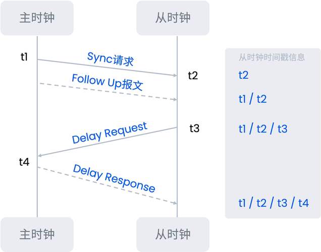 电能质量在线监测装置时钟模块PTP/GPS/NTP同步异常类型特征表现_网络时间同步出错_PTP同步异常类型特征表现