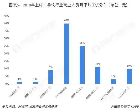中国待遇最好的餐饮公司_餐饮从业者求职高峰期_餐饮行业招聘需求