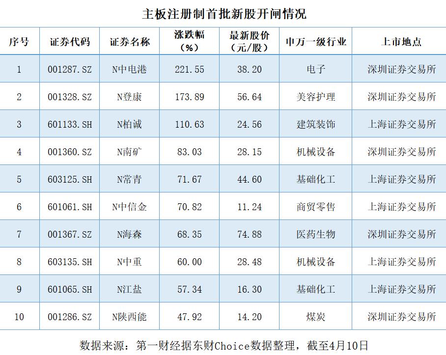 全面注册制首批新股上市_注册制改革对投资者影响_注册制后买什么股票好