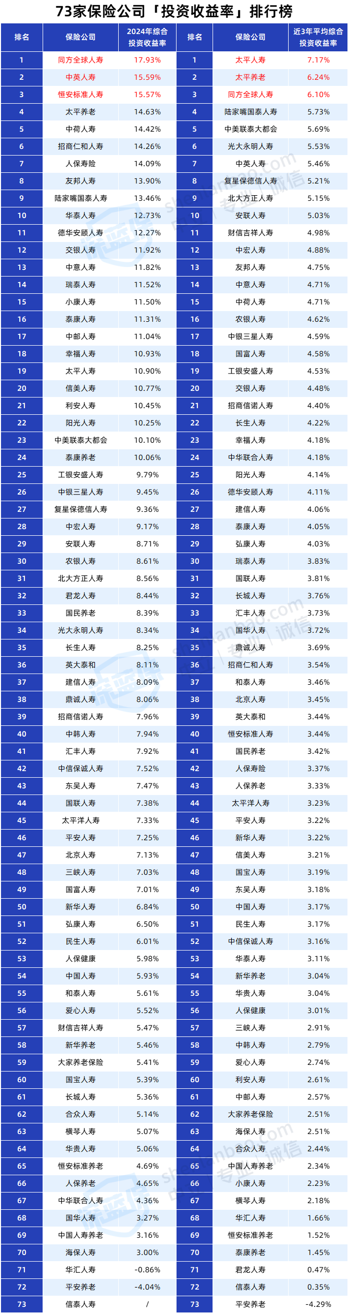 保险投资实力评估_保险公司投资收益率排名_保险产品停售告别炒作