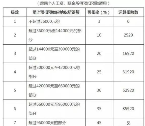个税税率表2022_工资个税起征点5000元_个人增值税起征点幅度