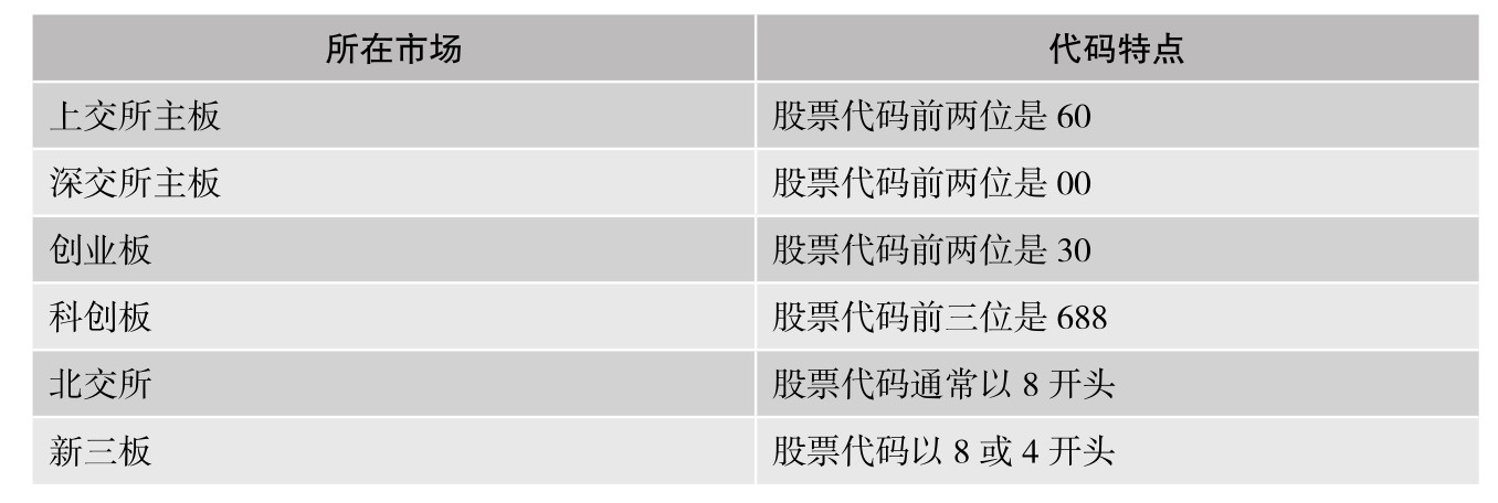 炒股基础术语_股票代码股价_股市n开头的股票是什么意思