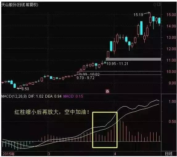 MACD空中加油实战案例_股票主升浪起爆前形态_MACD空中加油信号特征
