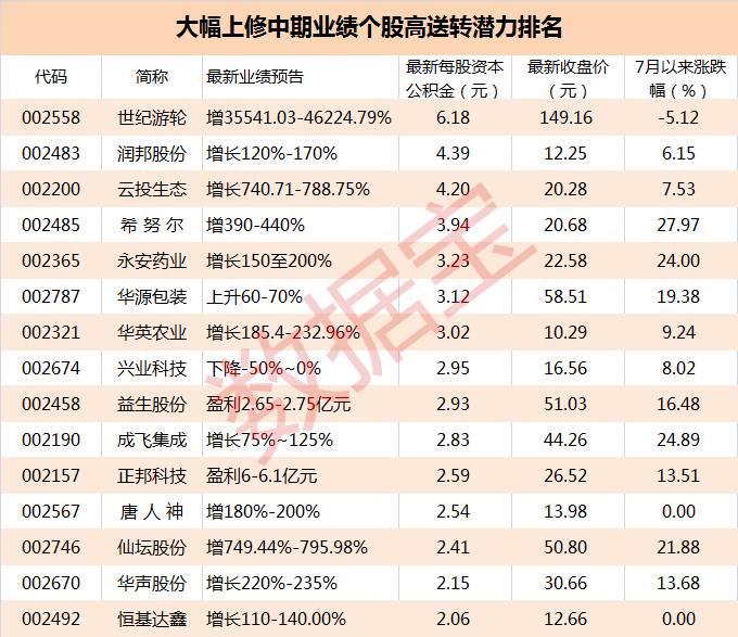 业绩超预期叠加高送转,股价蹭蹭涨,如何选这类股票?