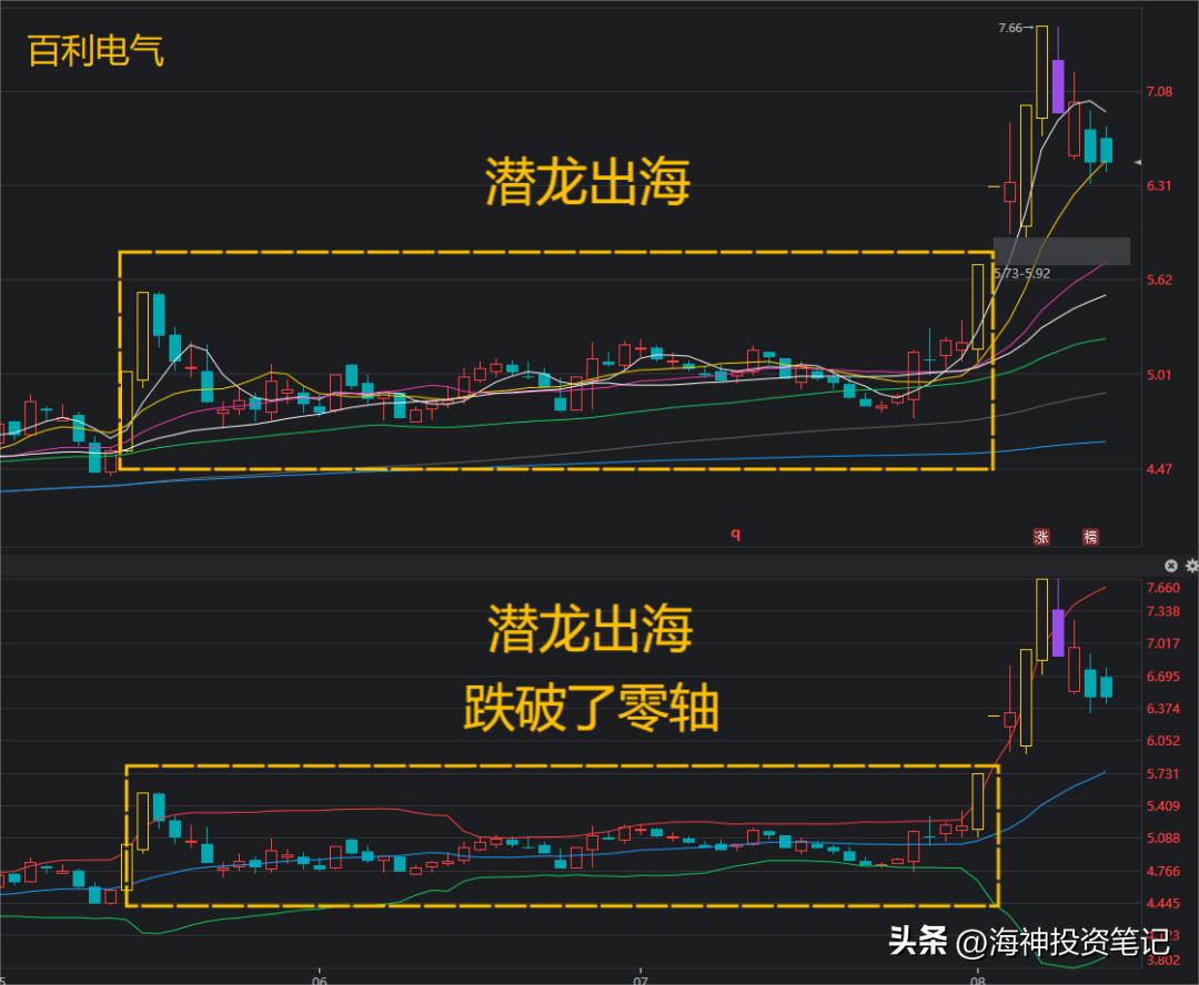涨停后买点_潜龙出海战法_股票主升浪起爆前形态