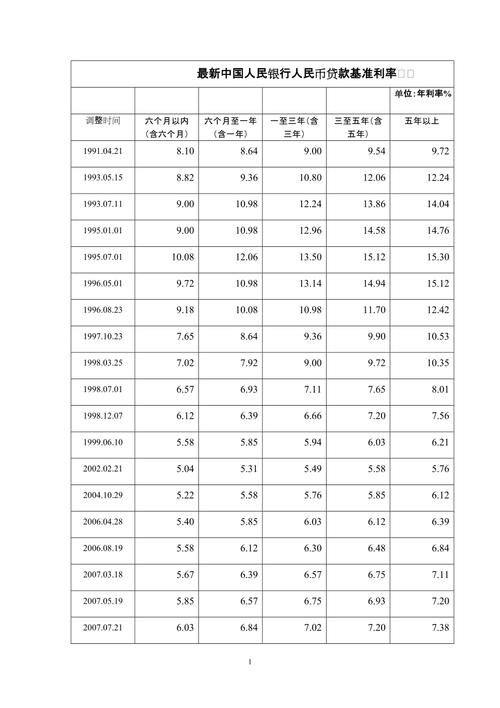 2019年4月最新存贷款基准利率调整情况一览